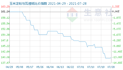 7月28日玉米淀粉與瓦楞紙比價指數圖