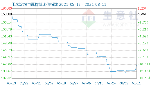 8月11日玉米淀粉與瓦楞紙比價(jià)指數(shù)圖