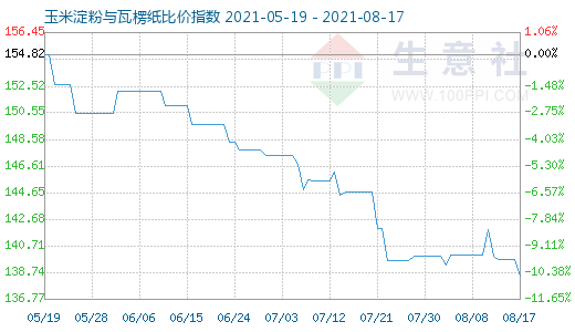 8月17日玉米淀粉與瓦楞紙比價指數圖