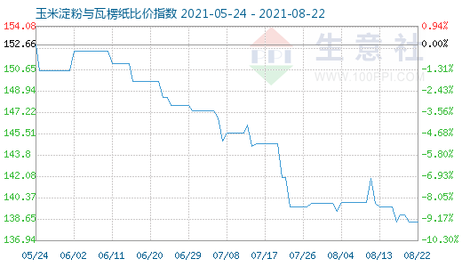 8月22日玉米淀粉與瓦楞紙比價指數(shù)圖