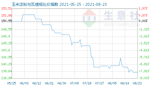 8月23日玉米淀粉與瓦楞紙比價(jià)指數(shù)圖