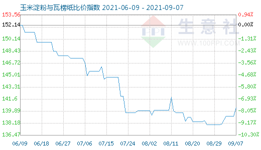 9月7日玉米淀粉與瓦楞紙比價(jià)指數(shù)圖