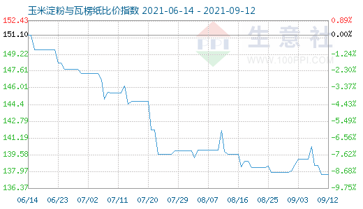 9月12日玉米淀粉與瓦楞紙比價指數圖