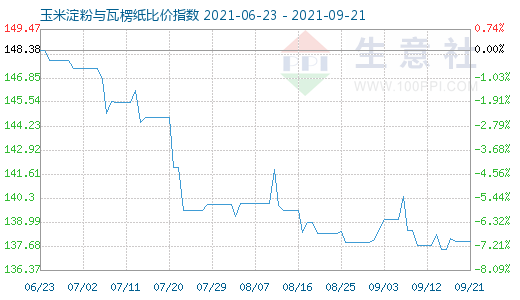 9月21日玉米淀粉與瓦楞紙比價指數(shù)圖