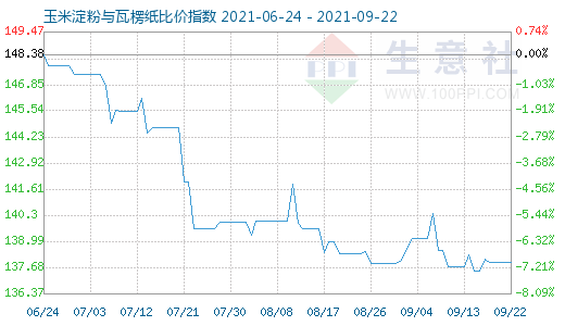 9月22日玉米淀粉與瓦楞紙比價指數(shù)圖
