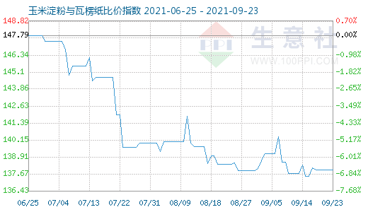 9月23日玉米淀粉與瓦楞紙比價指數(shù)圖