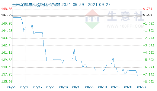 9月27日玉米淀粉與瓦楞紙比價指數圖