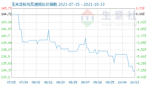 10月13日玉米淀粉與瓦楞紙比價指數圖