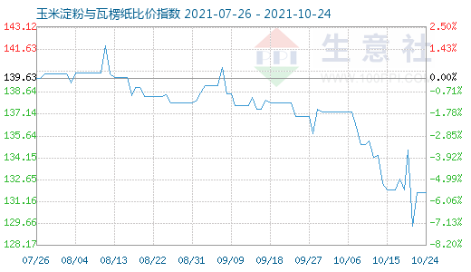 10月24日玉米淀粉與瓦楞紙比價指數(shù)圖