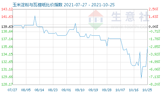 10月25日玉米淀粉與瓦楞紙比價指數圖