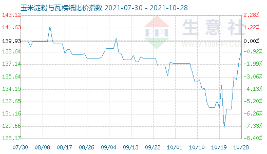 10月28日玉米淀粉與瓦楞紙比價(jià)指數(shù)圖