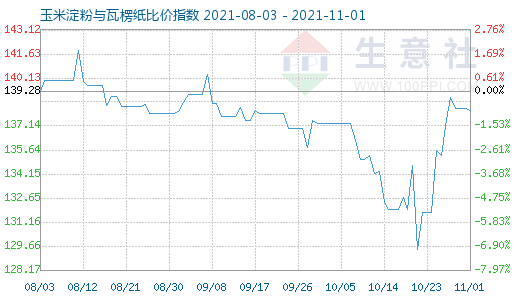 11月1日玉米淀粉與瓦楞紙比價(jià)指數(shù)圖