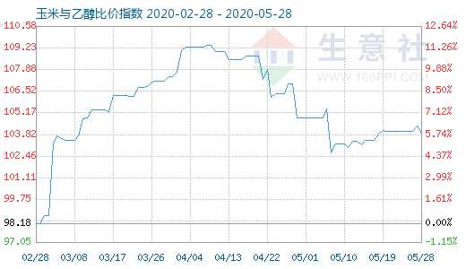5月28日玉米與乙醇比價(jià)指數(shù)圖