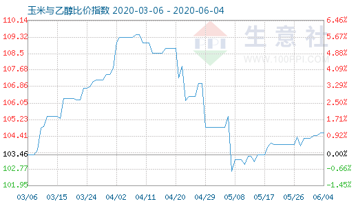 6月4日玉米與乙醇比價指數(shù)圖