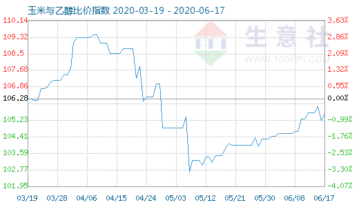 6月17日玉米與乙醇比價指數(shù)圖