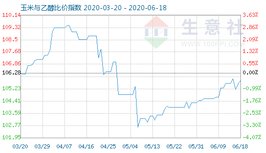 6月18日玉米與乙醇比價指數(shù)圖
