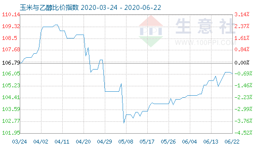 6月22日玉米與乙醇比價指數(shù)圖