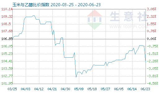 6月23日玉米與乙醇比價(jià)指數(shù)圖