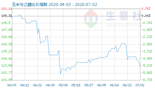 7月2日玉米與乙醇比價指數圖