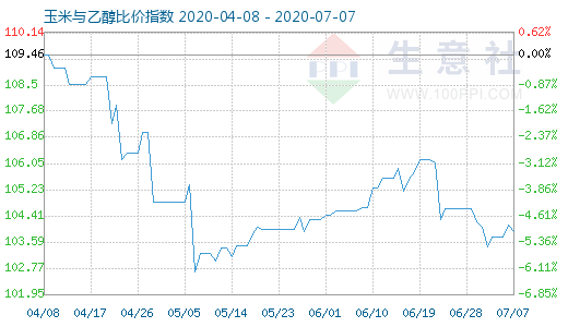 7月7日玉米與乙醇比價指數(shù)圖