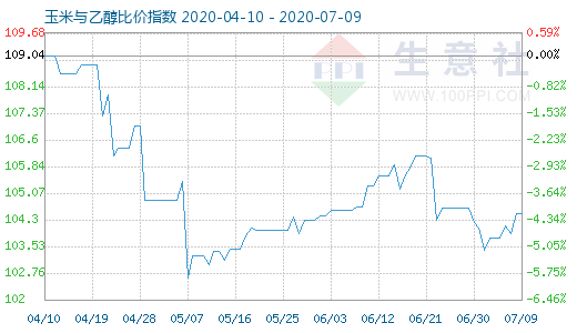 7月9日玉米與乙醇比價指數(shù)圖
