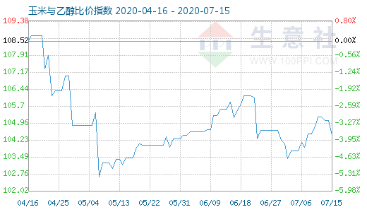 7月15日玉米與乙醇比價(jià)指數(shù)圖