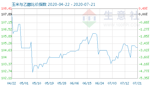 7月21日玉米與乙醇比價(jià)指數(shù)圖