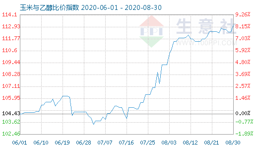 8月30日玉米與乙醇比價(jià)指數(shù)圖