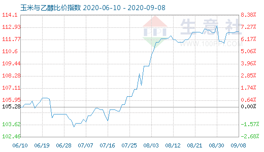 9月8日玉米與乙醇比價指數(shù)圖