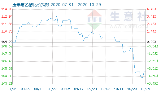 10月29日玉米與乙醇比價指數(shù)圖