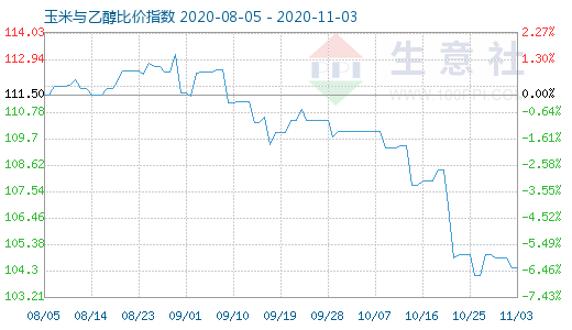 11月3日玉米與乙醇比價(jià)指數(shù)圖