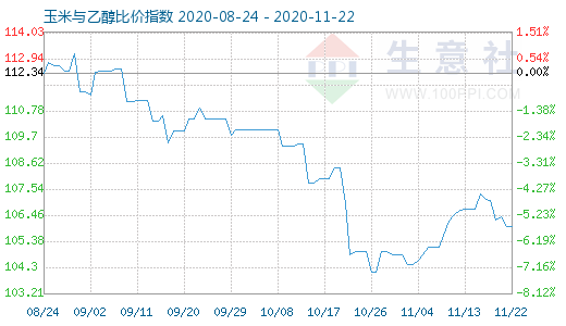 11月22日玉米與乙醇比價指數圖