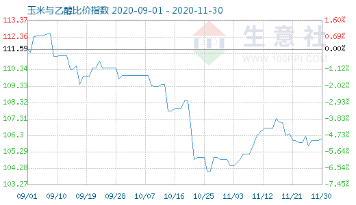 11月30日玉米與乙醇比價指數圖