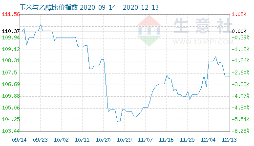 12月13日玉米與乙醇比價指數(shù)圖