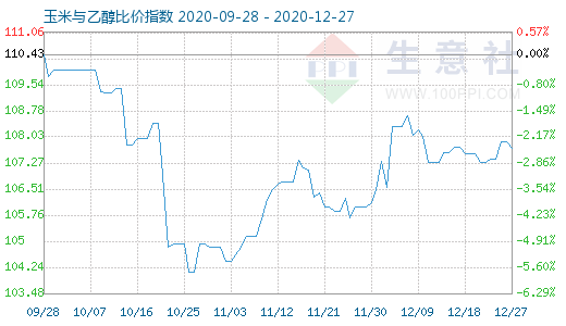 12月27日玉米與乙醇比價指數(shù)圖