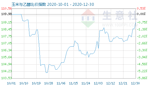 12月30日玉米與乙醇比價指數圖