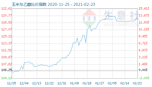 2月23日玉米與乙醇比價(jià)指數(shù)圖