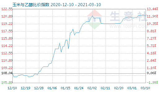 3月10日玉米與乙醇比價(jià)指數(shù)圖