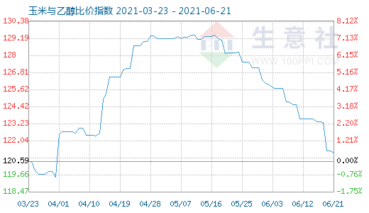 6月21日玉米與乙醇比價指數(shù)圖