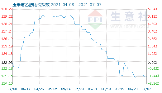 7月7日玉米與乙醇比價指數(shù)圖