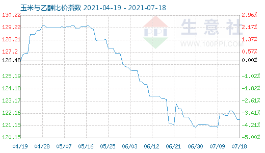 7月18日玉米與乙醇比價(jià)指數(shù)圖