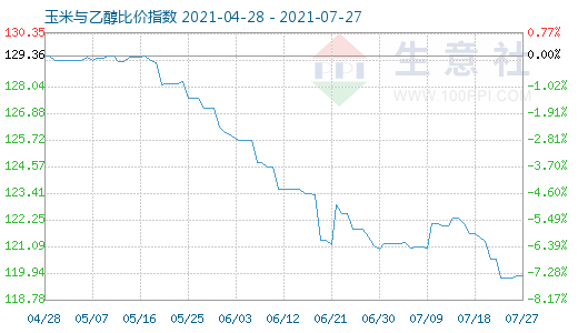 7月27日玉米與乙醇比價指數(shù)圖