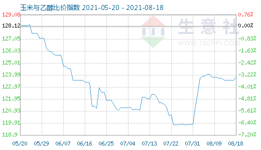 8月18日玉米與乙醇比價(jià)指數(shù)圖