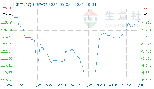 8月31日玉米與乙醇比價指數(shù)圖