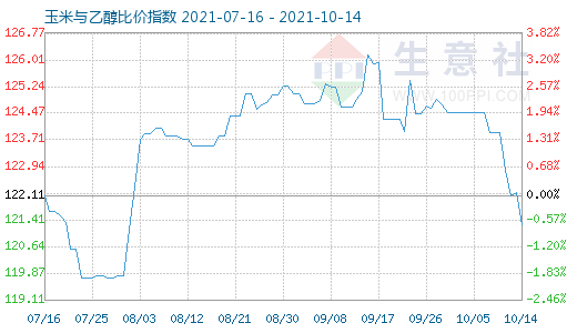 10月14日玉米與乙醇比價(jià)指數(shù)圖