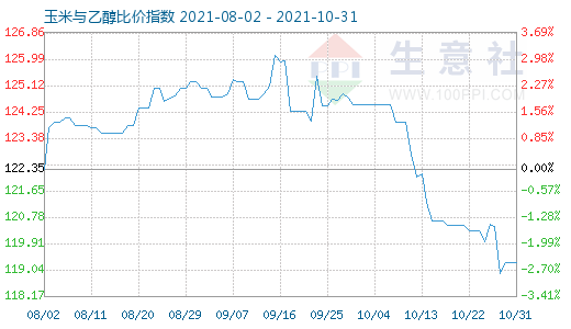 10月31日玉米與乙醇比價指數(shù)圖