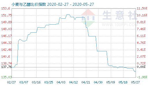 5月27日小麥與乙醇比價(jià)指數(shù)圖