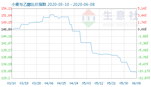 6月8日小麥與乙醇比價指數(shù)圖