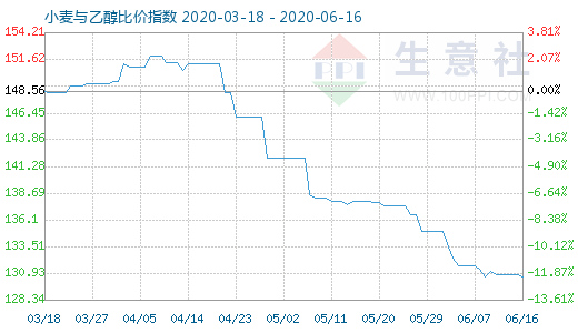 6月16日小麥與乙醇比價(jià)指數(shù)圖