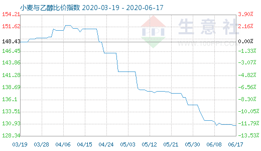 6月17日小麥與乙醇比價(jià)指數(shù)圖